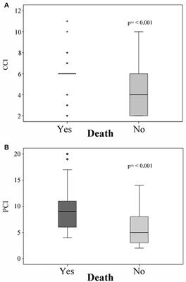 Comorbidity Index as a Predictor of Mortality in Pediatric Patients With Solid Tumors